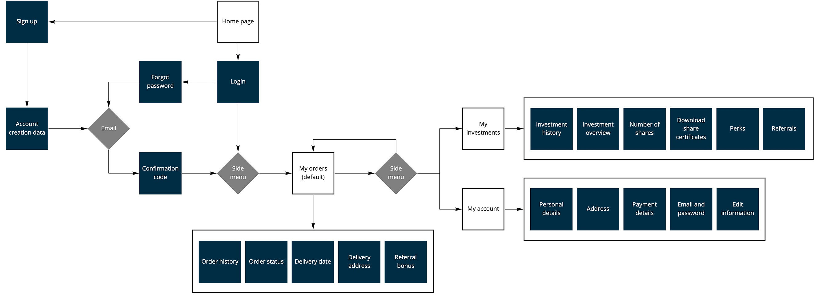 Information architecture and sitemap